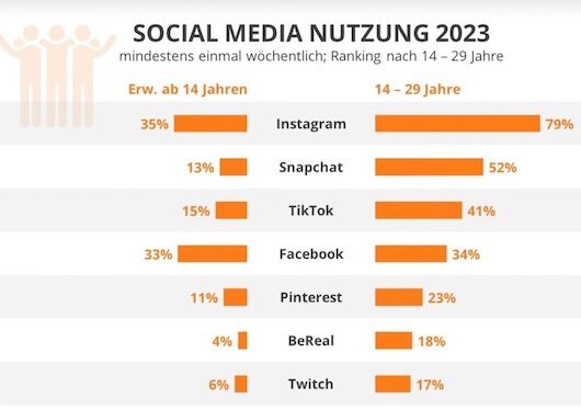 Grafik zur Social Media Nutzung 2023