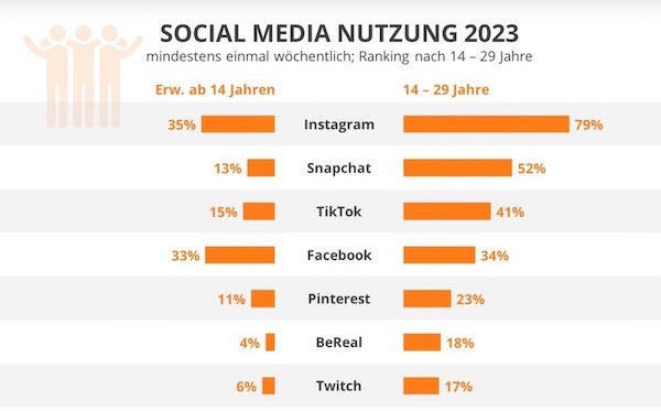 Grafik zur Social Media Nutzung 2023