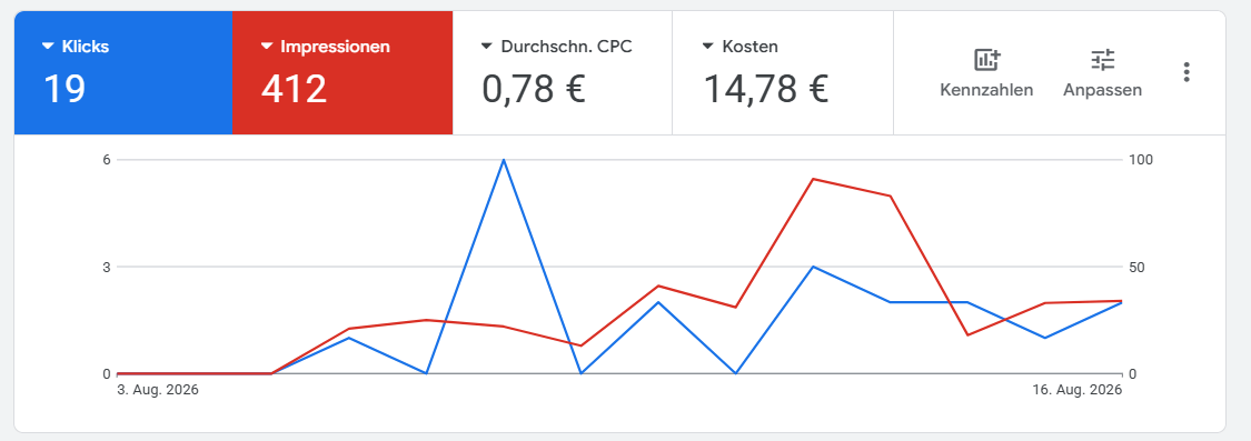google ads konto stats grafik